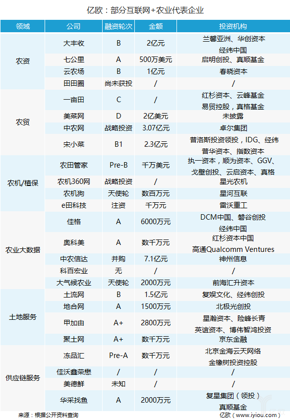 中央1号文件后，万亿互联网+农业市场正迎来爆发？