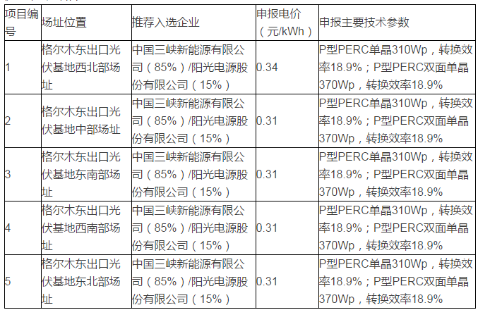 青海格尔木、德令哈光伏领跑者基地评优结果出炉