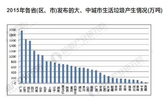 生活垃圾产生量严峻 生活垃圾处理行业前景广阔