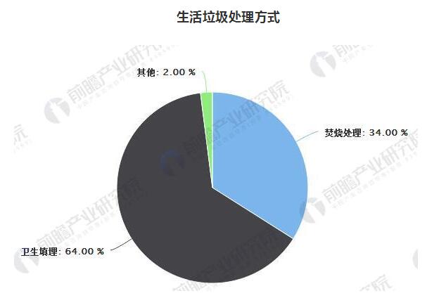 生活垃圾产生量严峻 生活垃圾处理行业前景广阔