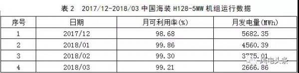 月可利用率99.26%，月均利用小时数417h——海上风电，自主品牌大有可为