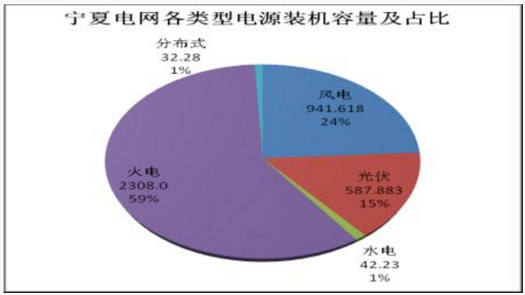 宁夏电网新能源运营情况：风电发电量153.05亿度 同比增长18.93%