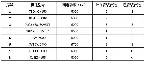 平均可利用率99.26% 海上风电自主品牌大有可为