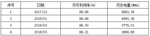 平均可利用率99.26% 海上风电自主品牌大有可为