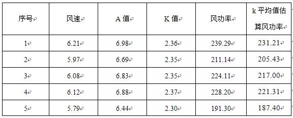 基于威布尔参数的风功率密度估算