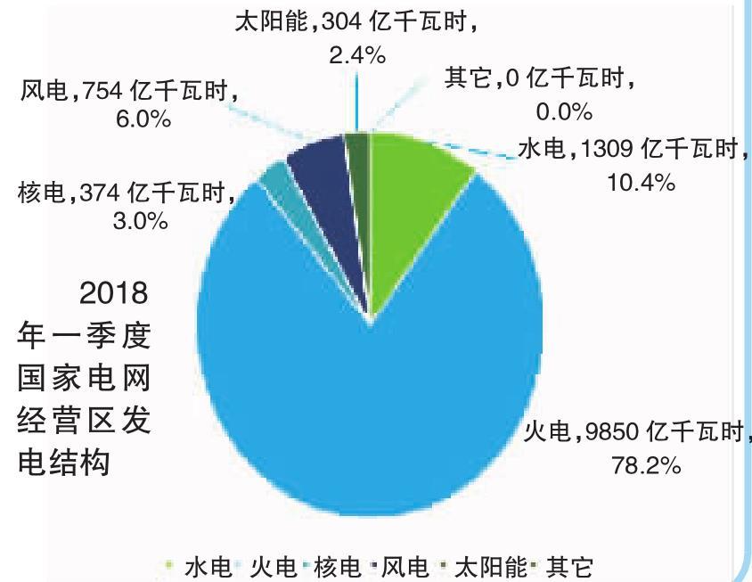 2018年一季度电力供需特点及二季度电力供需形势预测