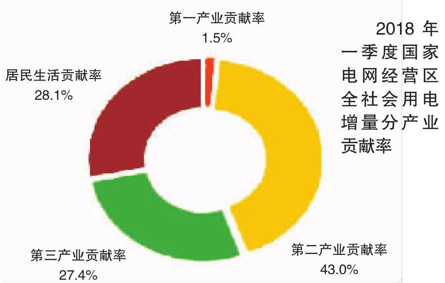 2018年一季度电力供需特点及二季度电力供需形势预测