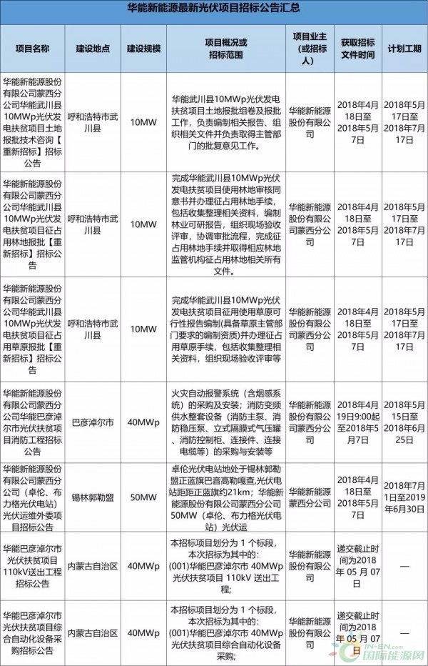 2.3GW！8大能源央企25个光伏项目招标复盘！