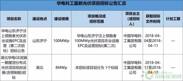 2.3GW！8大能源央企25个光伏项目招标复盘！