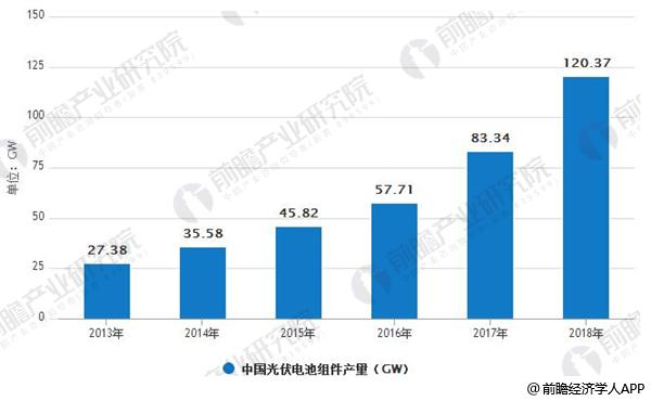 光伏行业整体发展势头良好 未来着力提升光伏利用效率