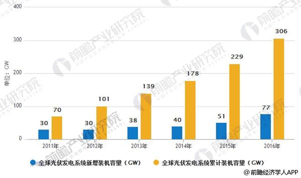 光伏行业整体发展势头良好 未来着力提升光伏利用效率