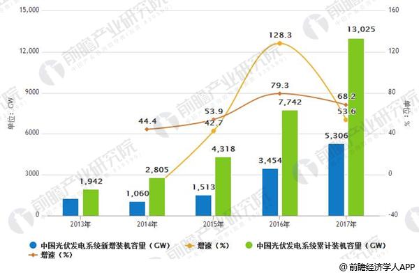 光伏行业整体发展势头良好 未来着力提升光伏利用效率