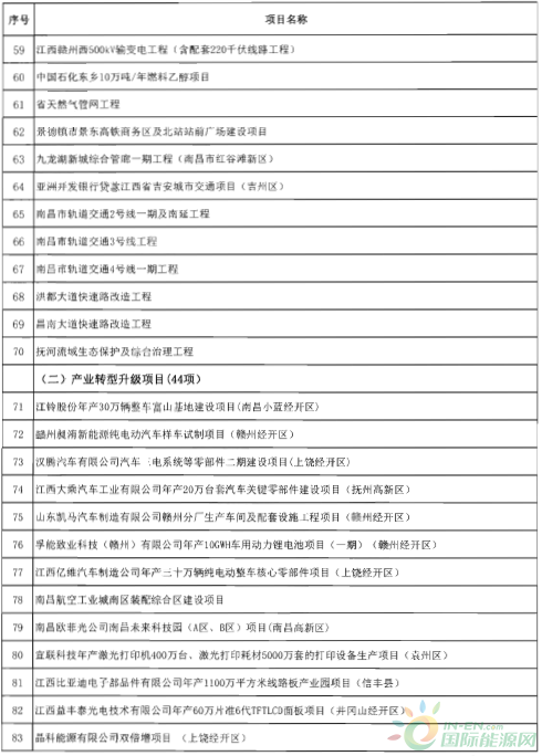 建成投产7个、续建14个、计划新开工9个！30个风电项目入选江西省2018年第一批重点建设项目！