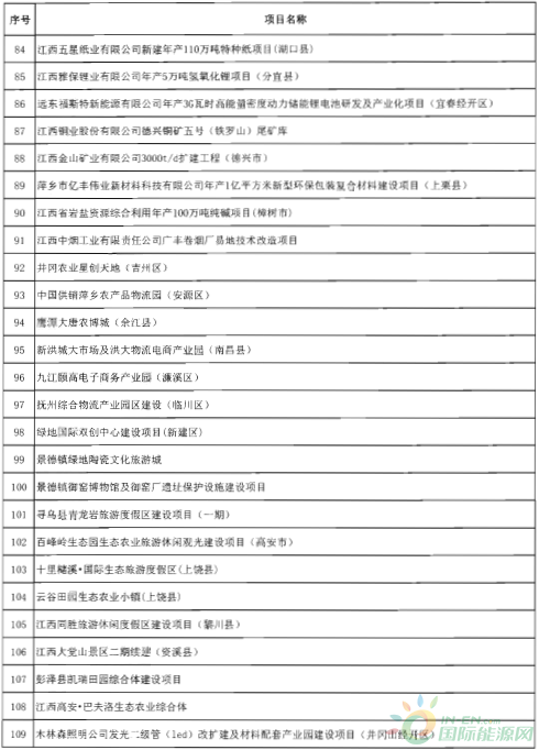 建成投产7个、续建14个、计划新开工9个！30个风电项目入选江西省2018年第一批重点建设项目！