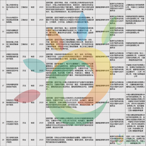 52项风电标准！国家能源局公布2018年能源领域拟立项行业标准计划！