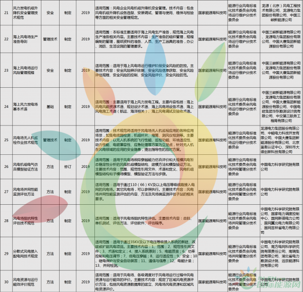 52项风电标准！国家能源局公布2018年能源领域拟立项行业标准计划！