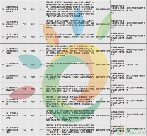 52项风电标准！国家能源局公布2018年能源领域拟立项行业标准计划！