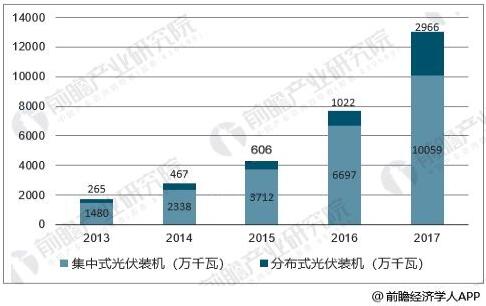 光伏发电装机实现快速增长 光伏逆变器需求稳定发展