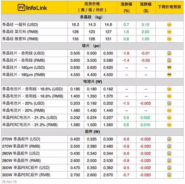 【周价格评析】硅料涨势 硅片业者进一步压缩利润空间