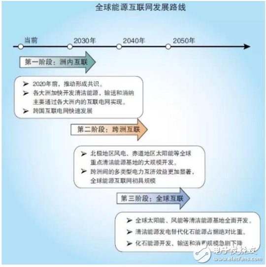 全球能源互联网到底有多神奇