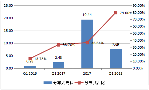 2018年户用光伏装机量将达到8GW