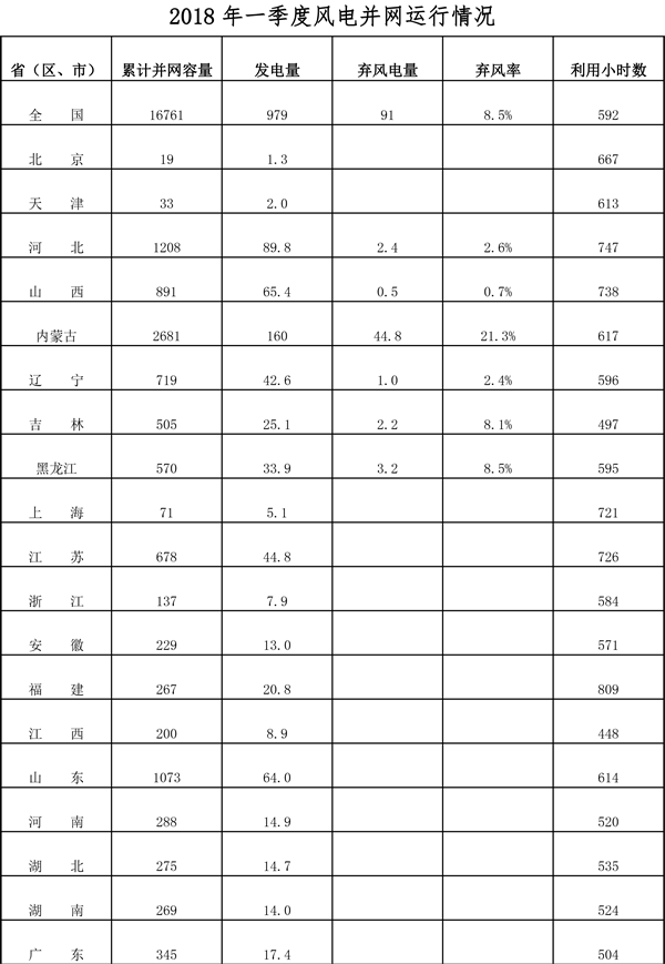 能源局发布2018年一季度风电并网运行情况