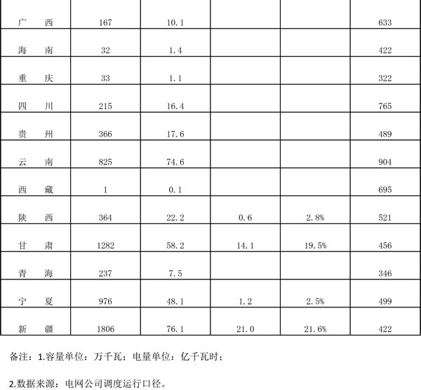 能源局发布2018年一季度风电并网运行情况