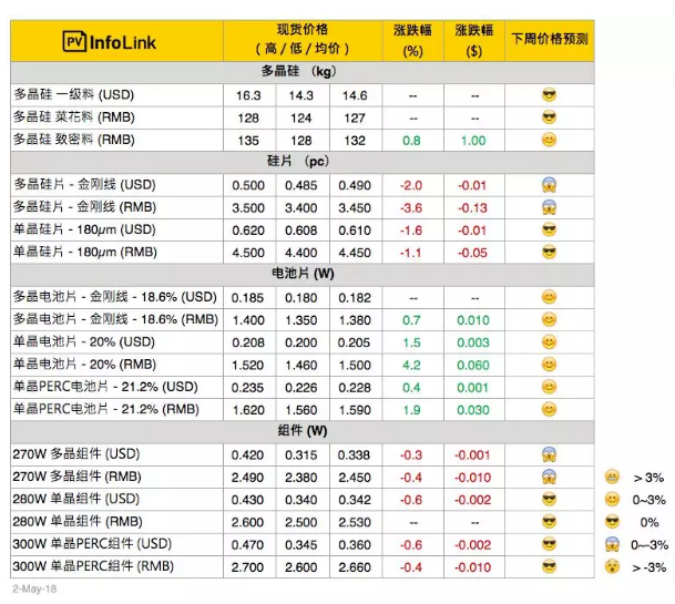 硅片战果初显 单晶电池片供应紧张