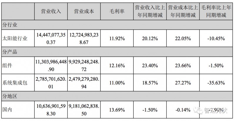 7家光伏上市企业2017年财报数据摘要