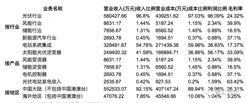 7家光伏上市企业2017年财报数据摘要