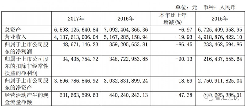 7家光伏上市企业2017年财报数据摘要