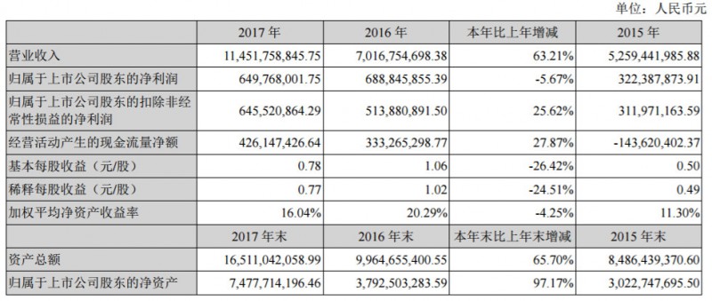 7家光伏上市企业2017年财报数据摘要