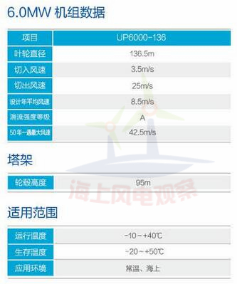 9大风电整机商海上机型技术参数一览