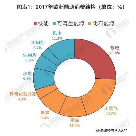 2018年欧洲风电行业发展现状分析 海上风电仍为霸主