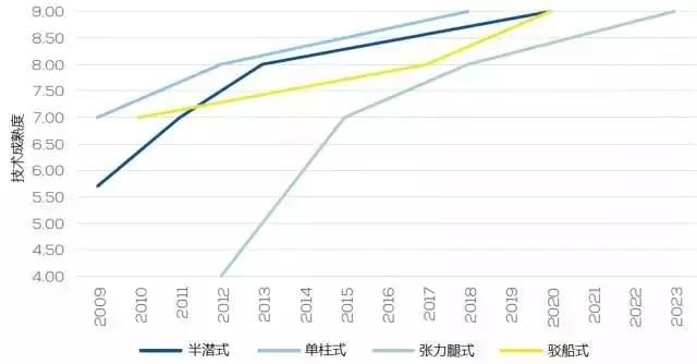 漂浮式技术一网打尽！欧洲漂浮式海上风电综述