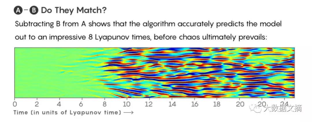 “蝴蝶效应”也能预测了？看机器学习如何解释混沌系统