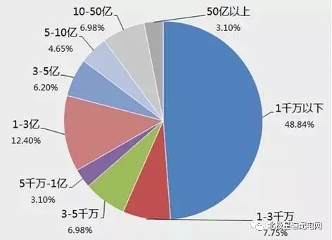 2017年度十大智能电网相关上市企业营收、净利情况