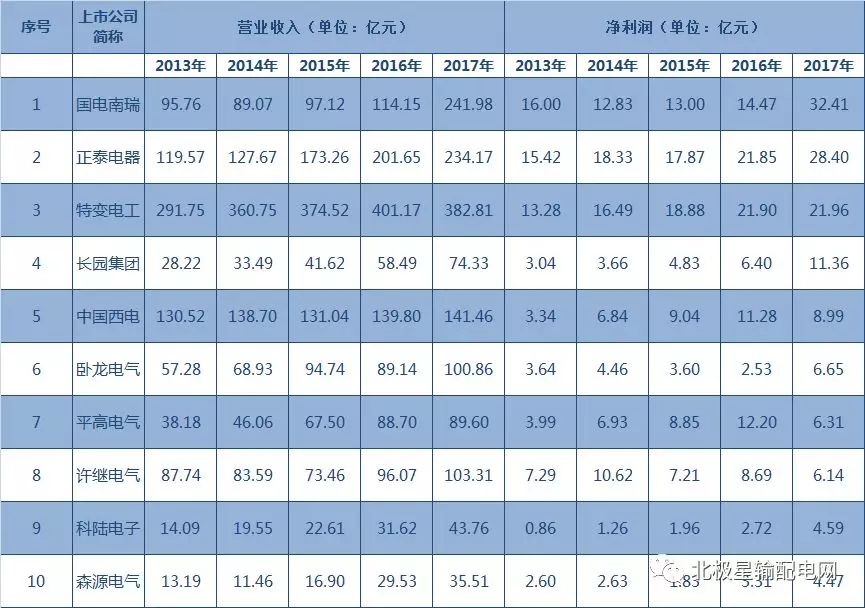 2017年度十大智能电网相关上市企业营收、净利情况