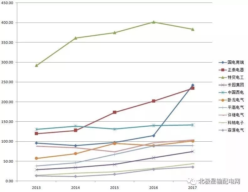 2017年度十大智能电网相关上市企业营收、净利情况