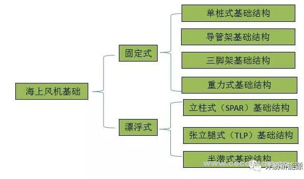 海上风机基础简介