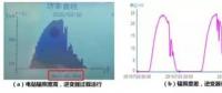 组串式逆变器“吞吐”能力决定电站收益