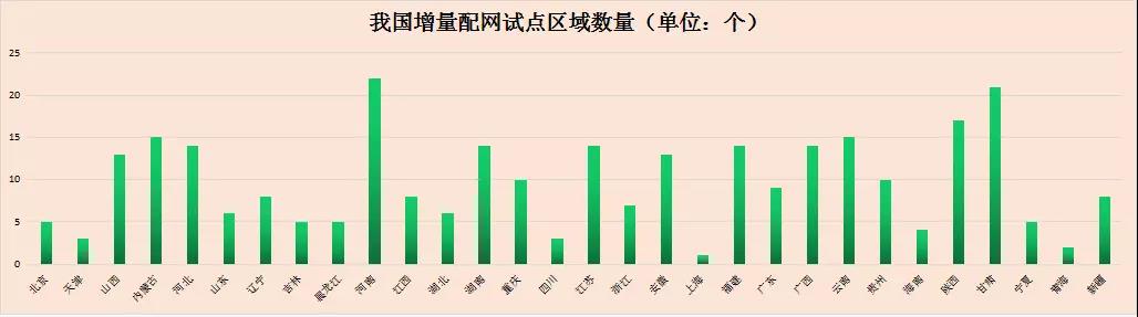 我国第三批增量配电业务试点公布 基本实现全国覆盖