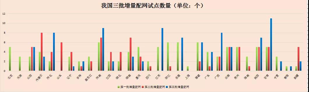 我国第三批增量配电业务试点公布 基本实现全国覆盖