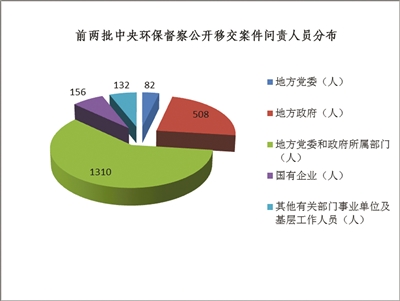 用督察传导压力 以问责压实责任