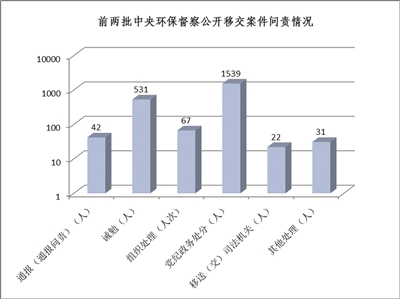 用督察传导压力 以问责压实责任