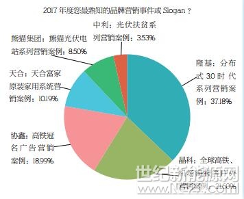 PVBL2017年度中国光伏品牌市场趋势调研报告