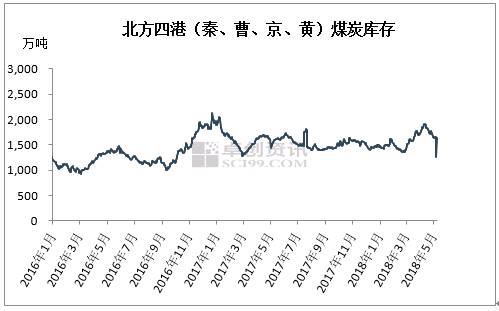 【卓创视点】用煤淡季 动力煤却存看涨预期