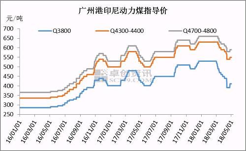 【卓创视点】用煤淡季 动力煤却存看涨预期