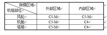 干货丨海上风电机组防腐技术研究与应用