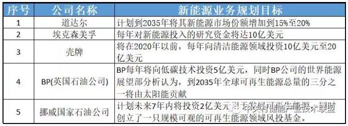 透过企业动态看产业发展：为何多家能源巨头布局储能？